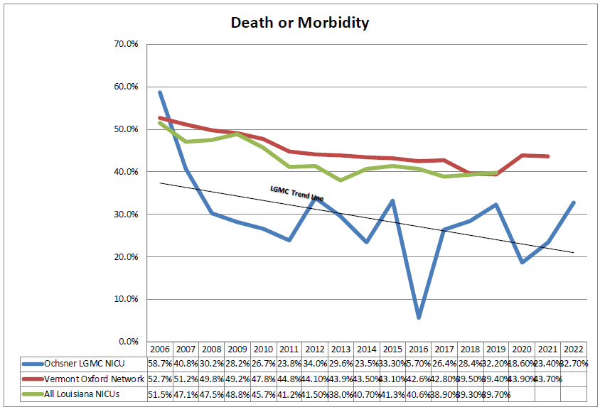 Death or Morbidity